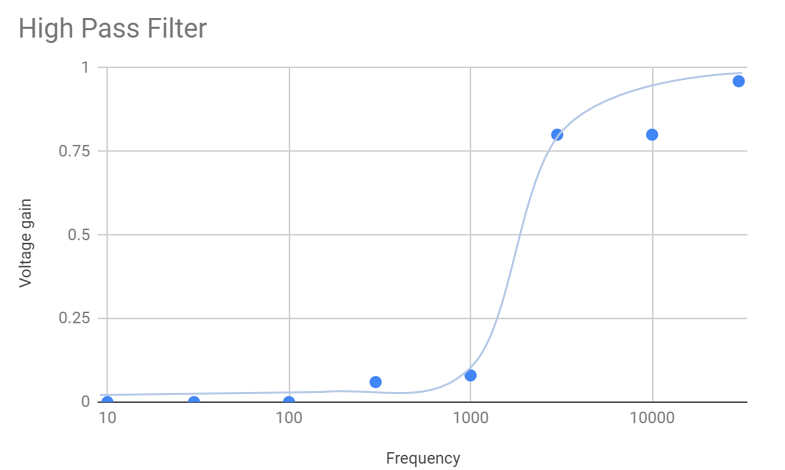 graph